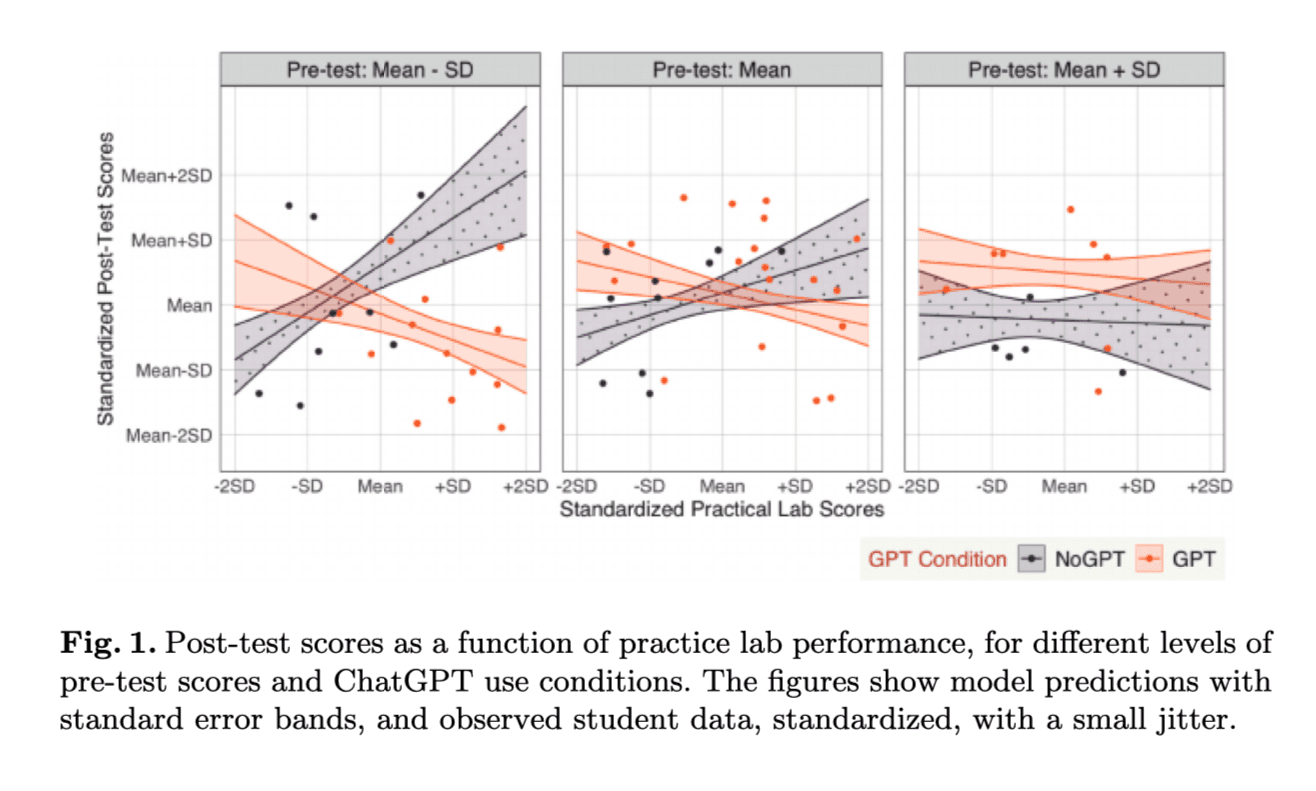 Three panels compare standardized post-test scores and practice lab scores for ChatGPT users and non-users at low, average, and high pre-test scores. Trend lines and standard error bands differ across prior-knowledge levels.