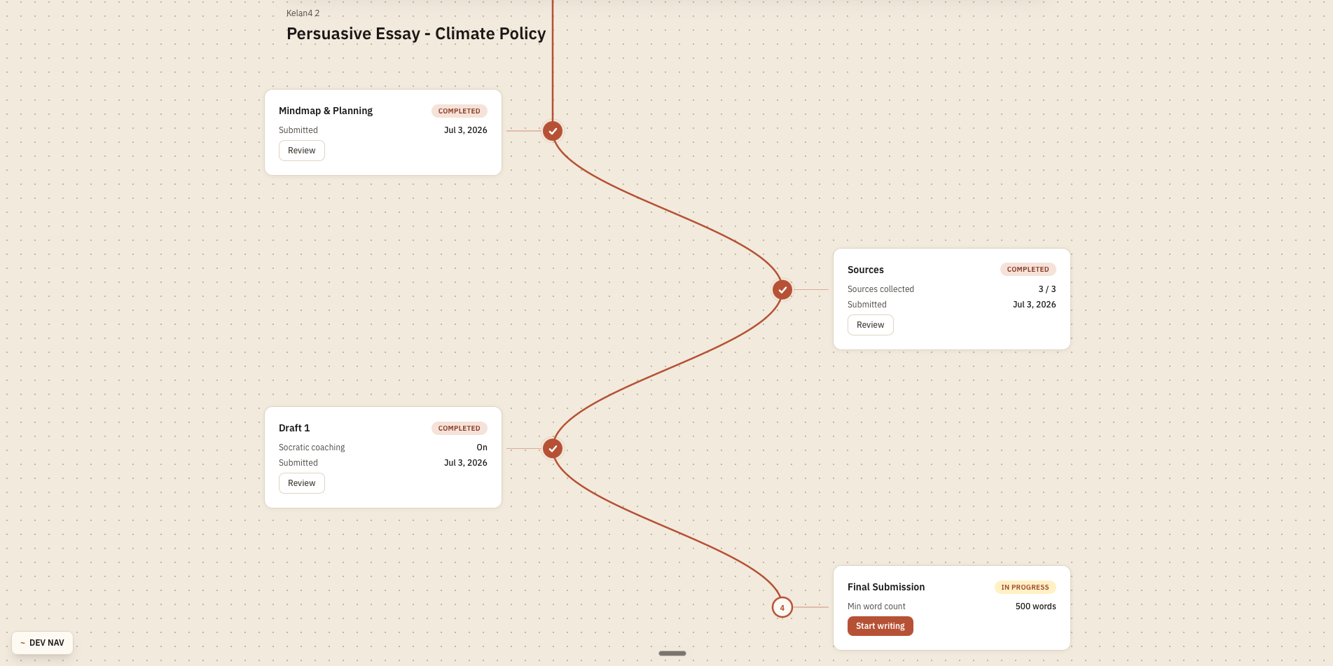A student's winding assignment trail with mindmap, sources, and draft steps completed and the final submission in progress.